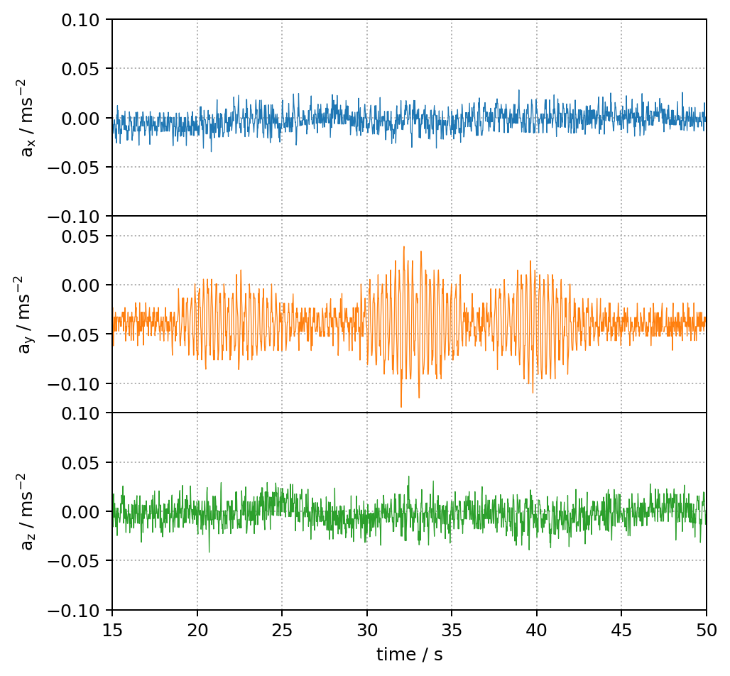 phybox measurement